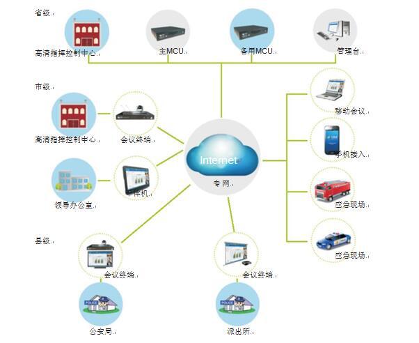 星欧娱乐为黑龙江省公安厅量身打造的视频会议拓扑图