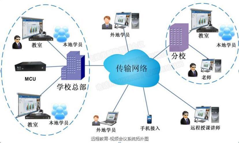 星欧娱乐为教育局量身打造的远程视频会议拓扑图