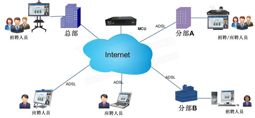 星欧娱乐远程招聘系统拓扑图