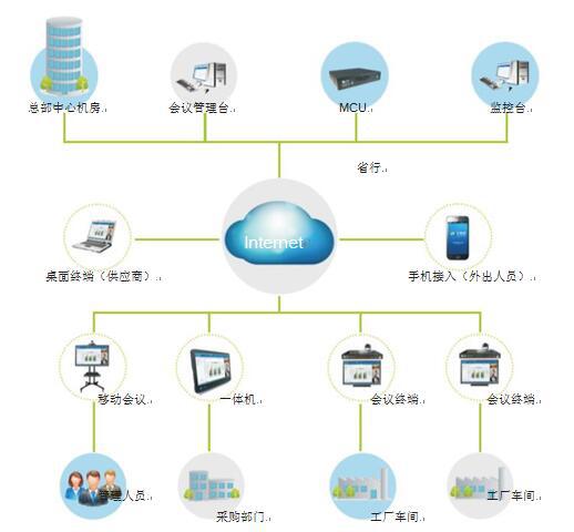 星欧娱乐为制造行业量身打造的视频会议系统解决方案拓扑图