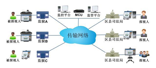 星欧娱乐远程视频探访系统拓扑图