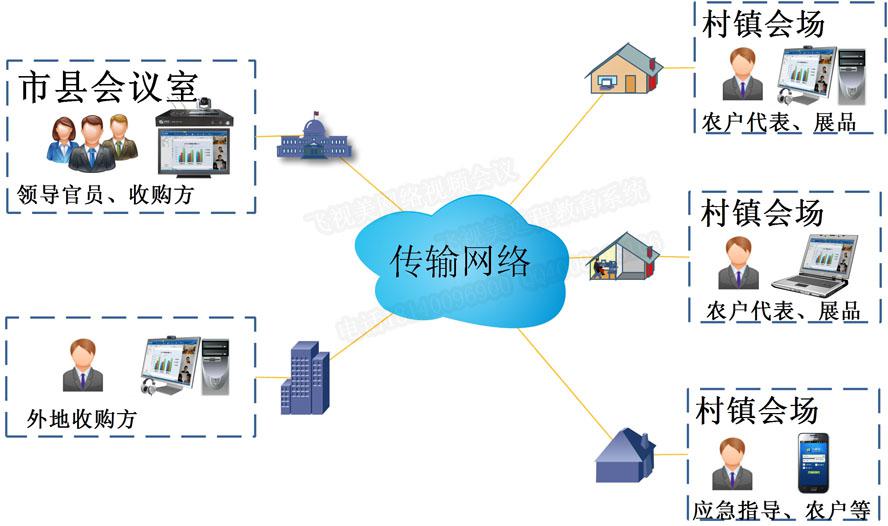 星欧娱乐农牧业远程商务视频洽谈系统拓扑图