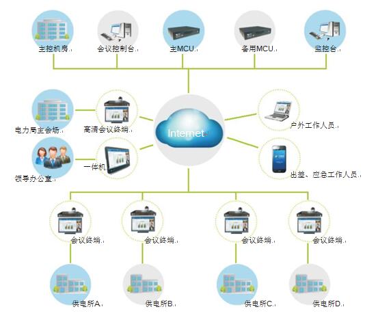 星欧娱乐电力行业视频会议解决方案