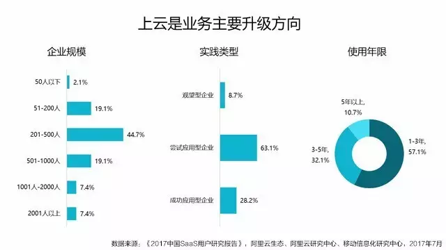 云视频会议业务的发展