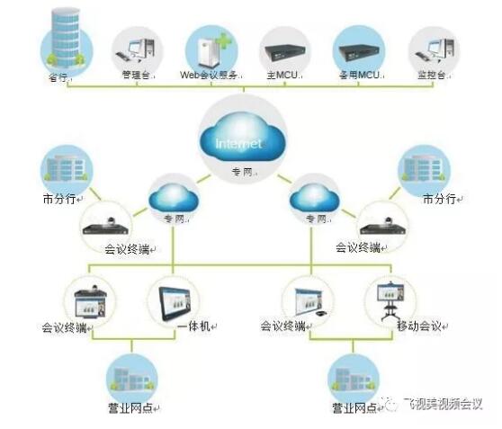 星欧娱乐银行行业视频会议方案拓扑图